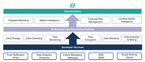 極光大數據招股書解讀 移動大數據公司如何以數據服務深耕金融業務
