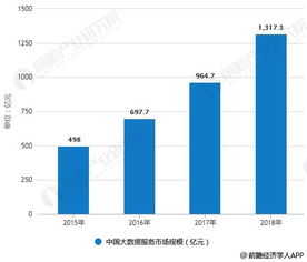 2018年中國大數據產業細分市場分析 發展步入快車道，大數據服務引領變革